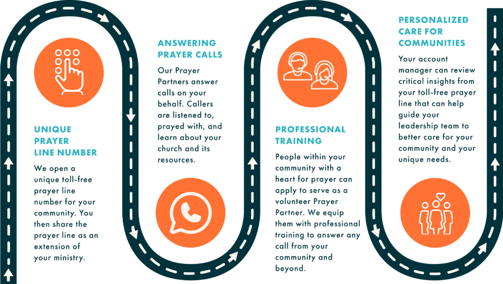 how it Anyone Pray works diagram for churches and communities